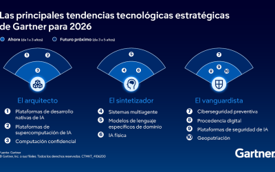 Las 10 principales tendencias tecnológicas estratégicas para 2026